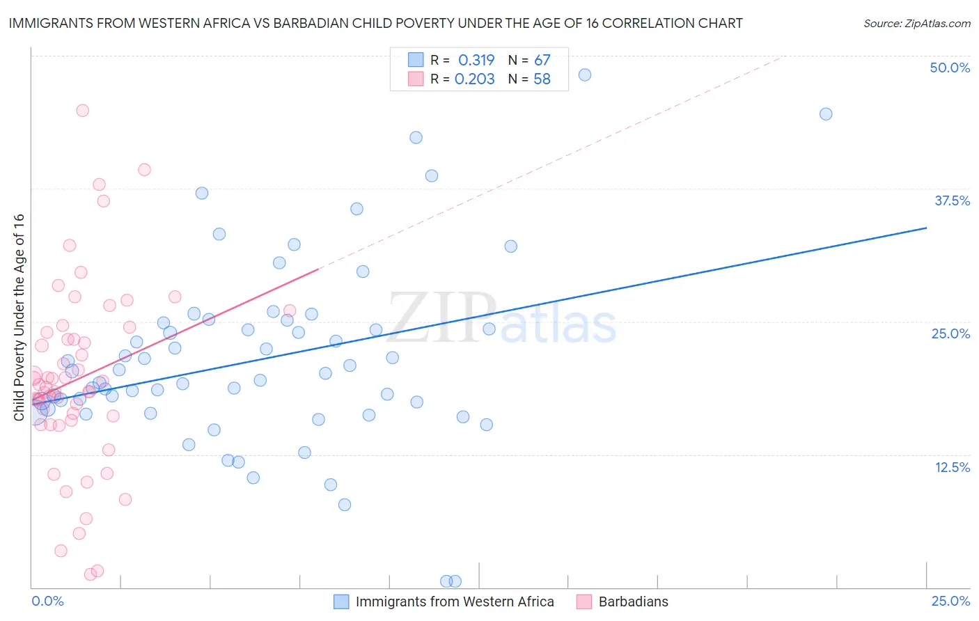 Immigrants from Western Africa vs Barbadian Child Poverty Under the Age of 16