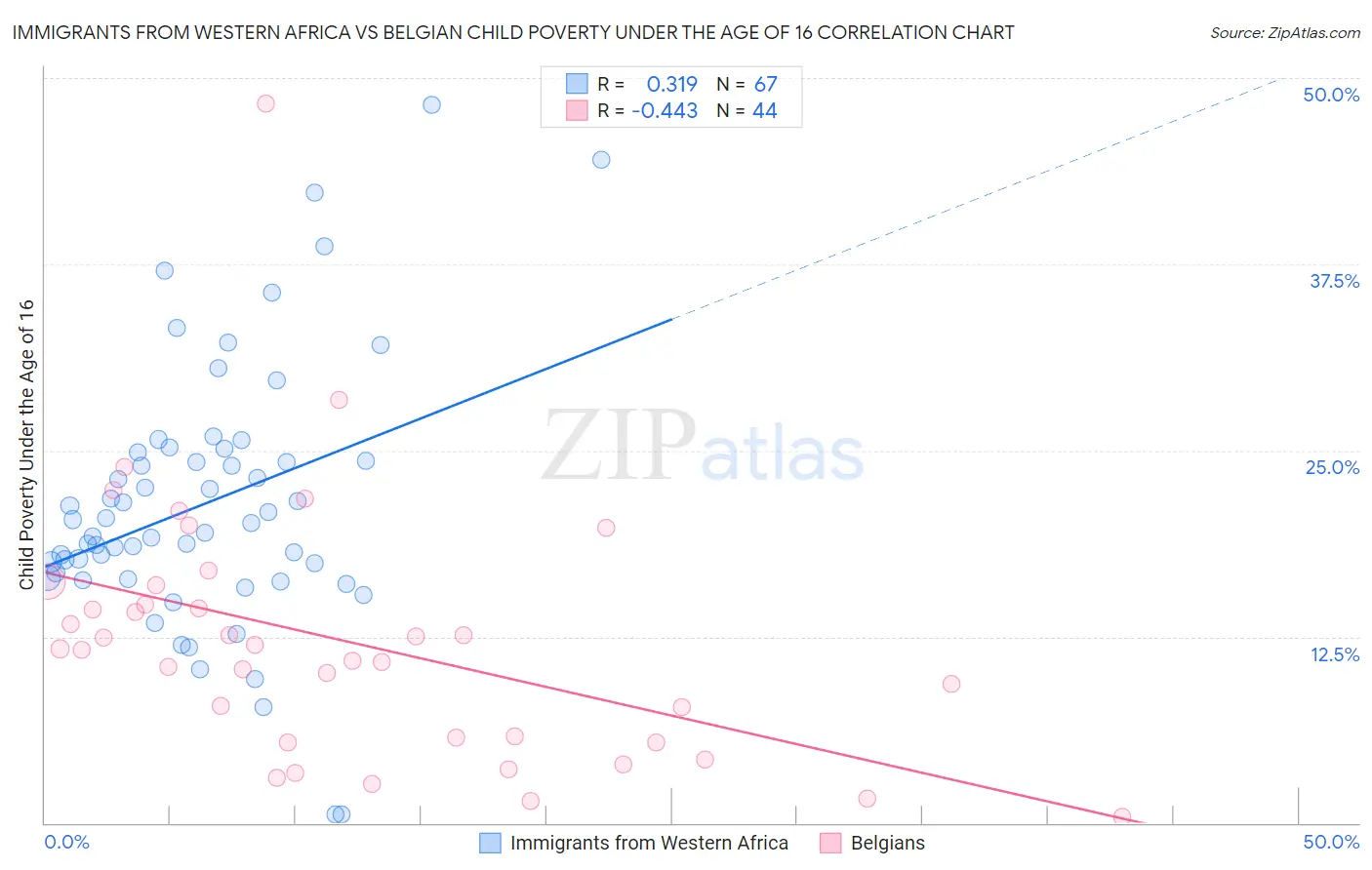 Immigrants from Western Africa vs Belgian Child Poverty Under the Age of 16