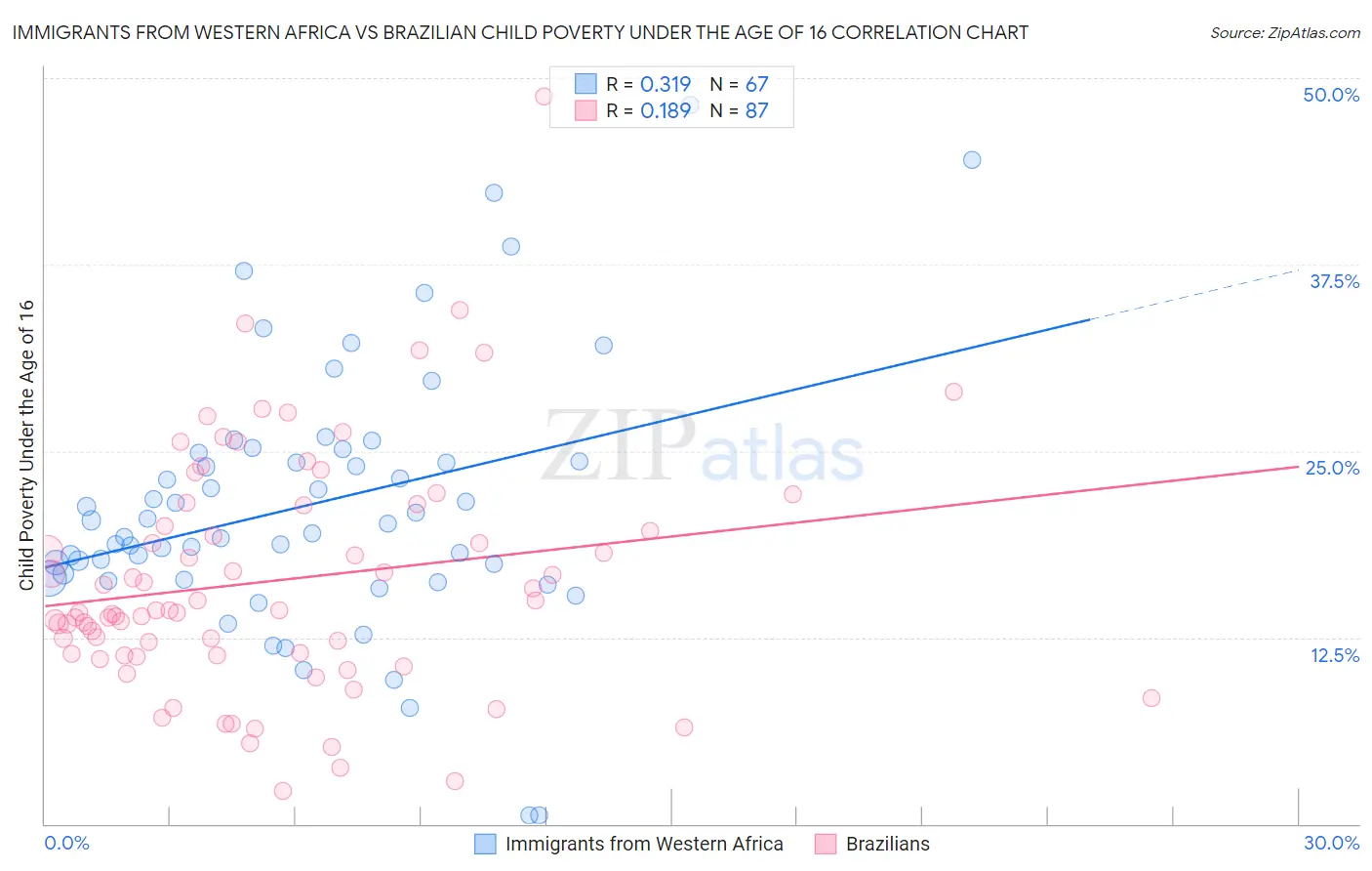 Immigrants from Western Africa vs Brazilian Child Poverty Under the Age of 16