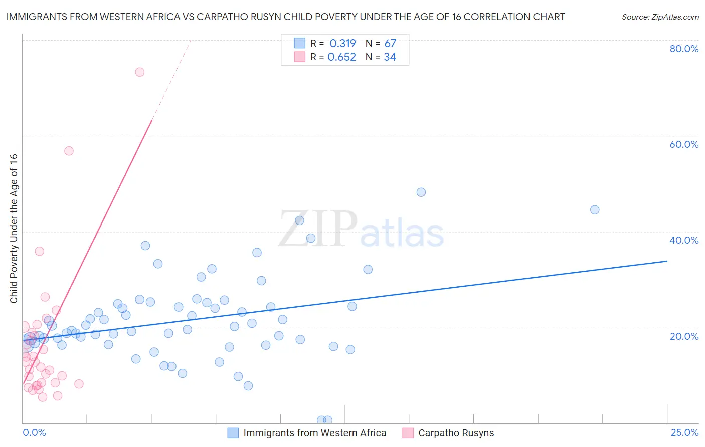 Immigrants from Western Africa vs Carpatho Rusyn Child Poverty Under the Age of 16