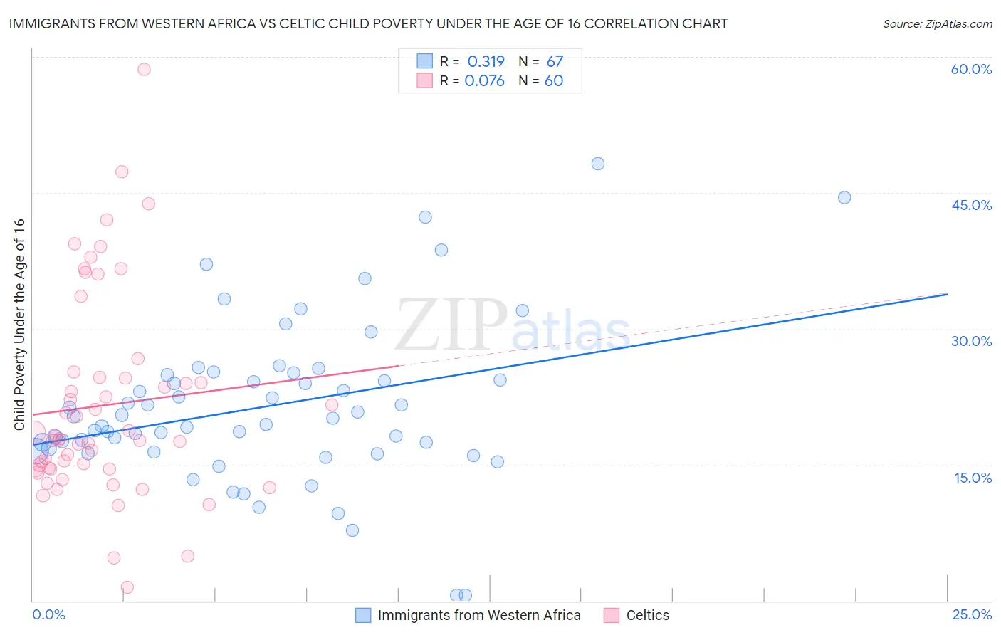 Immigrants from Western Africa vs Celtic Child Poverty Under the Age of 16
