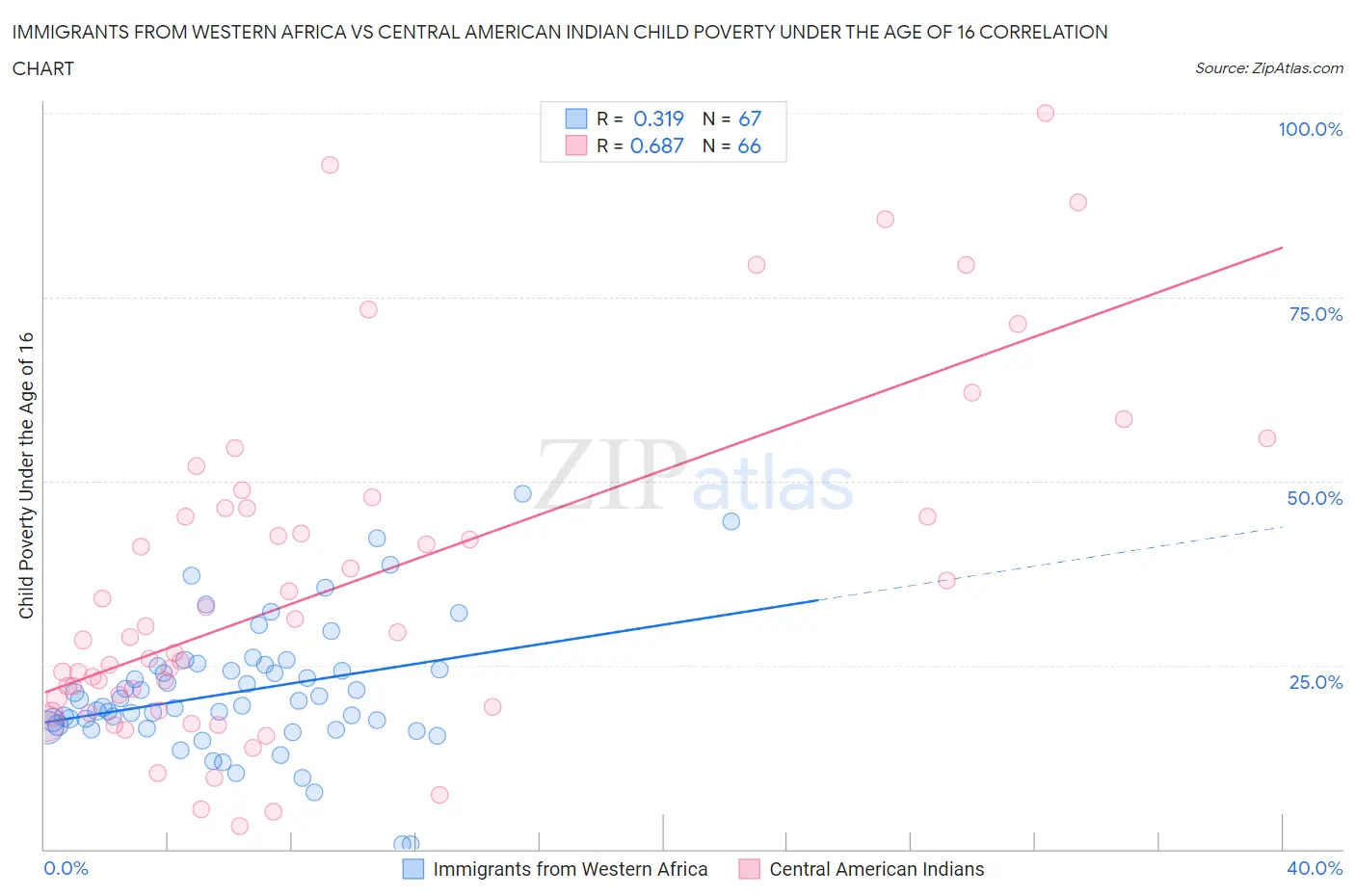 Immigrants from Western Africa vs Central American Indian Child Poverty Under the Age of 16