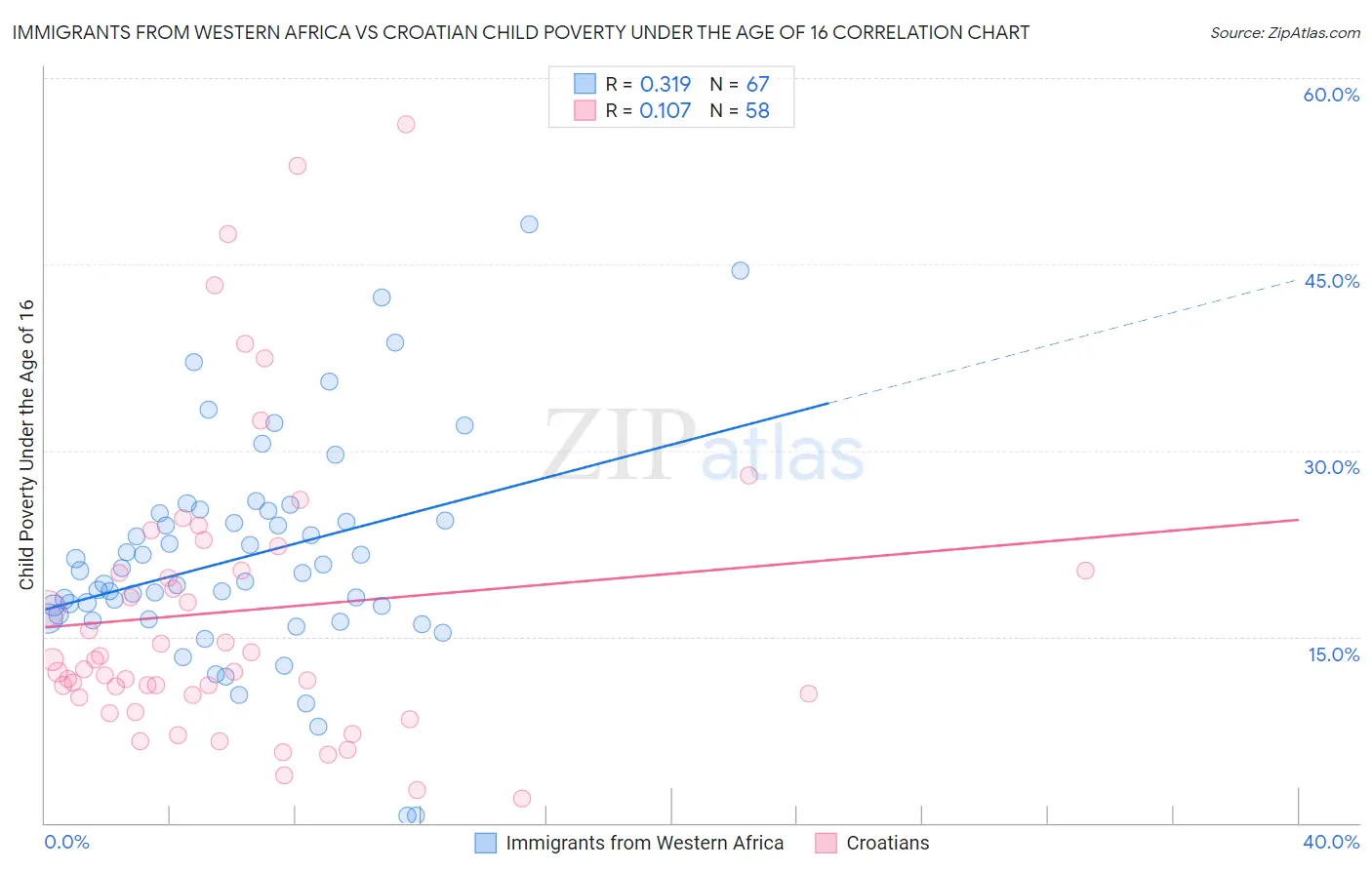 Immigrants from Western Africa vs Croatian Child Poverty Under the Age of 16