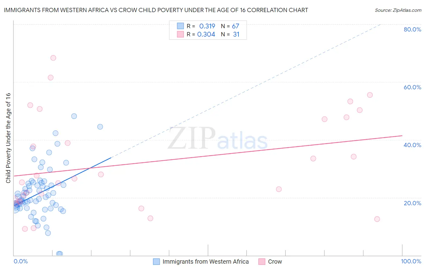 Immigrants from Western Africa vs Crow Child Poverty Under the Age of 16