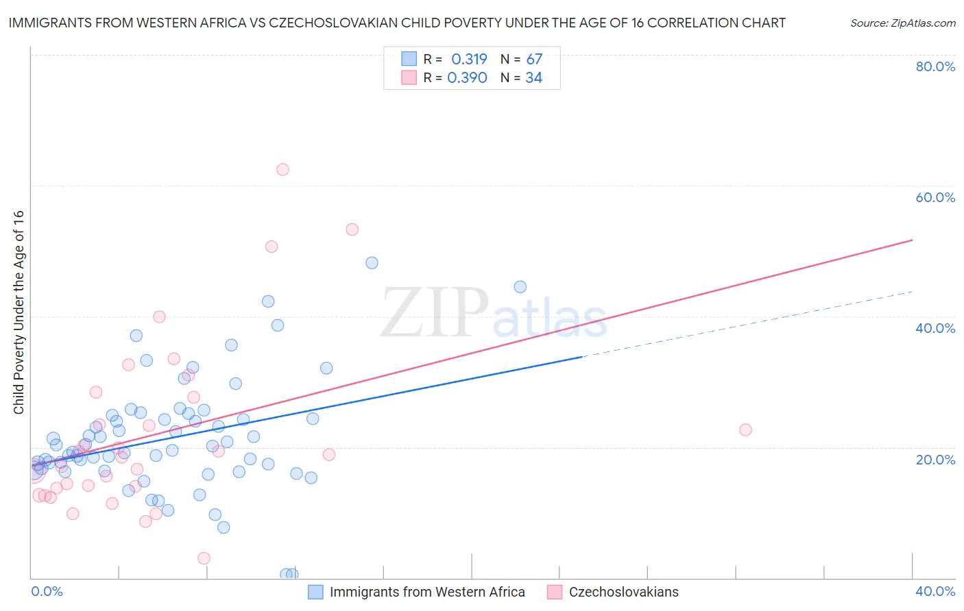 Immigrants from Western Africa vs Czechoslovakian Child Poverty Under the Age of 16