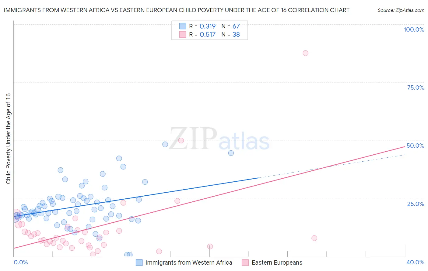 Immigrants from Western Africa vs Eastern European Child Poverty Under the Age of 16