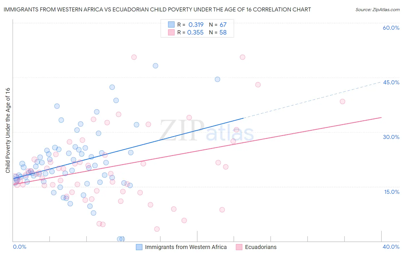 Immigrants from Western Africa vs Ecuadorian Child Poverty Under the Age of 16
