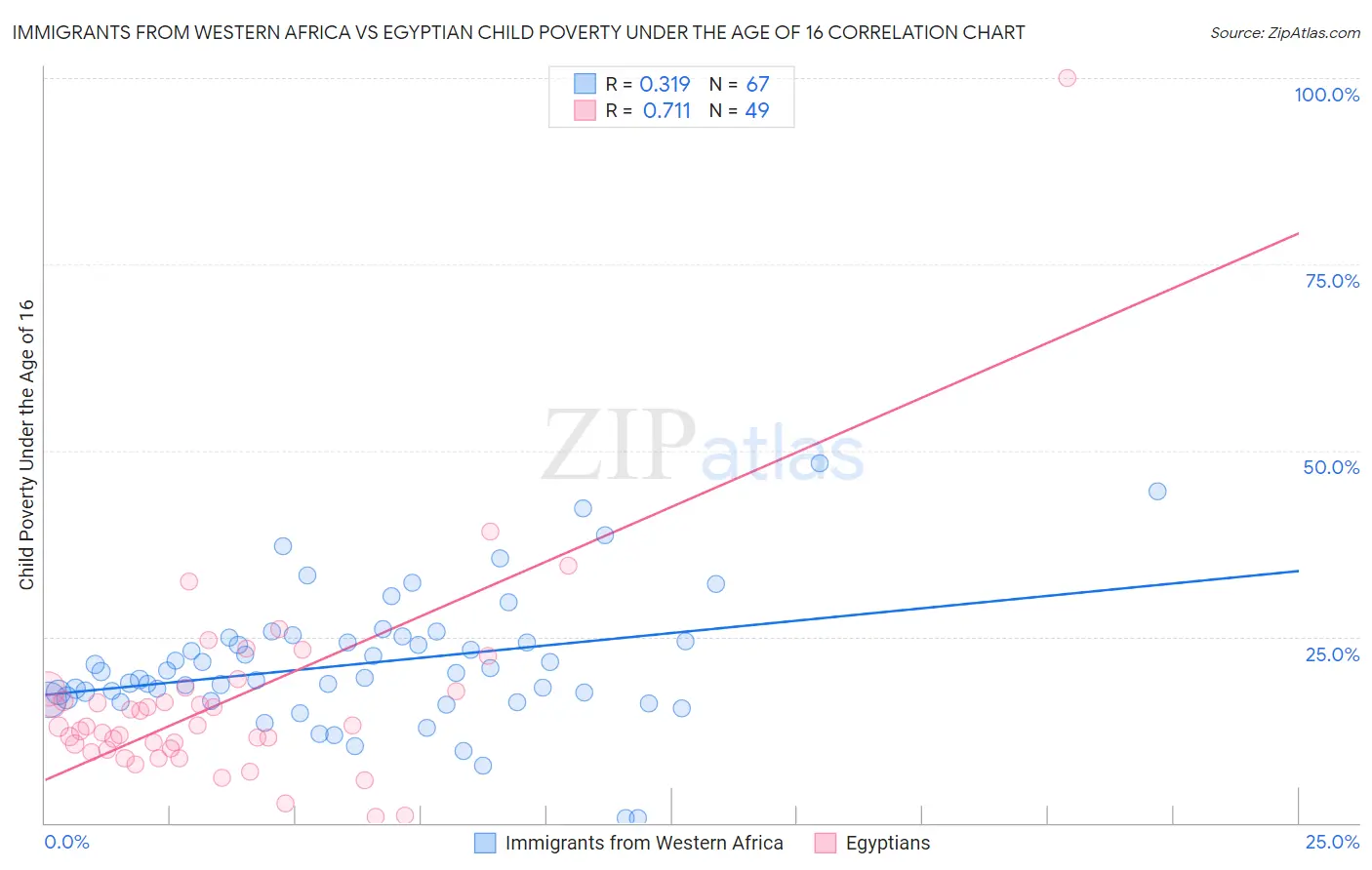 Immigrants from Western Africa vs Egyptian Child Poverty Under the Age of 16