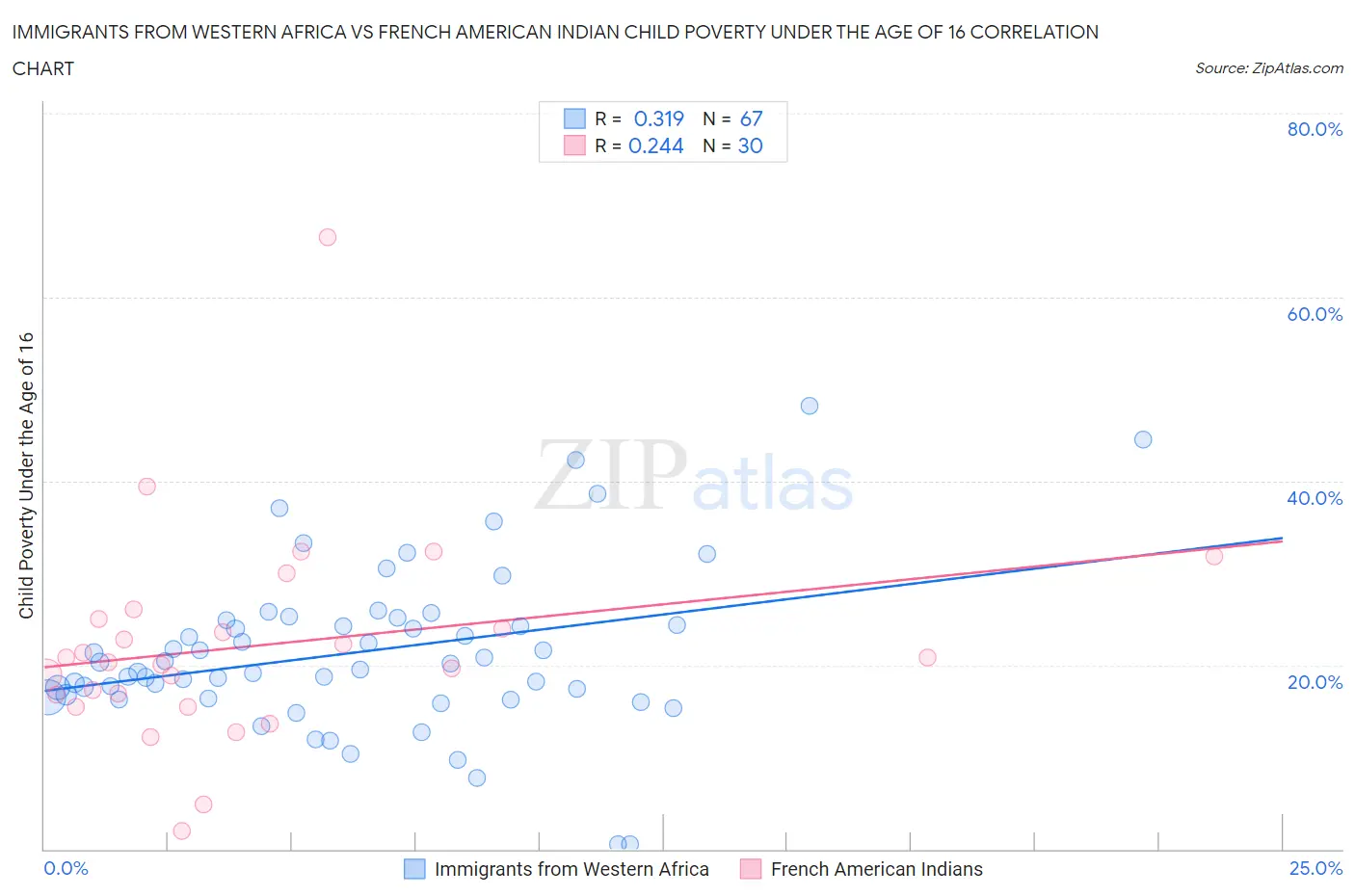 Immigrants from Western Africa vs French American Indian Child Poverty Under the Age of 16