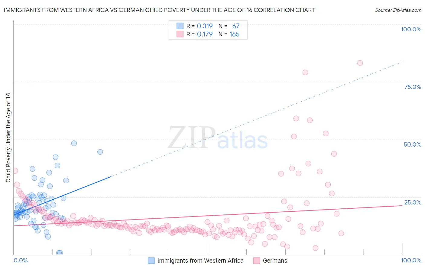 Immigrants from Western Africa vs German Child Poverty Under the Age of 16