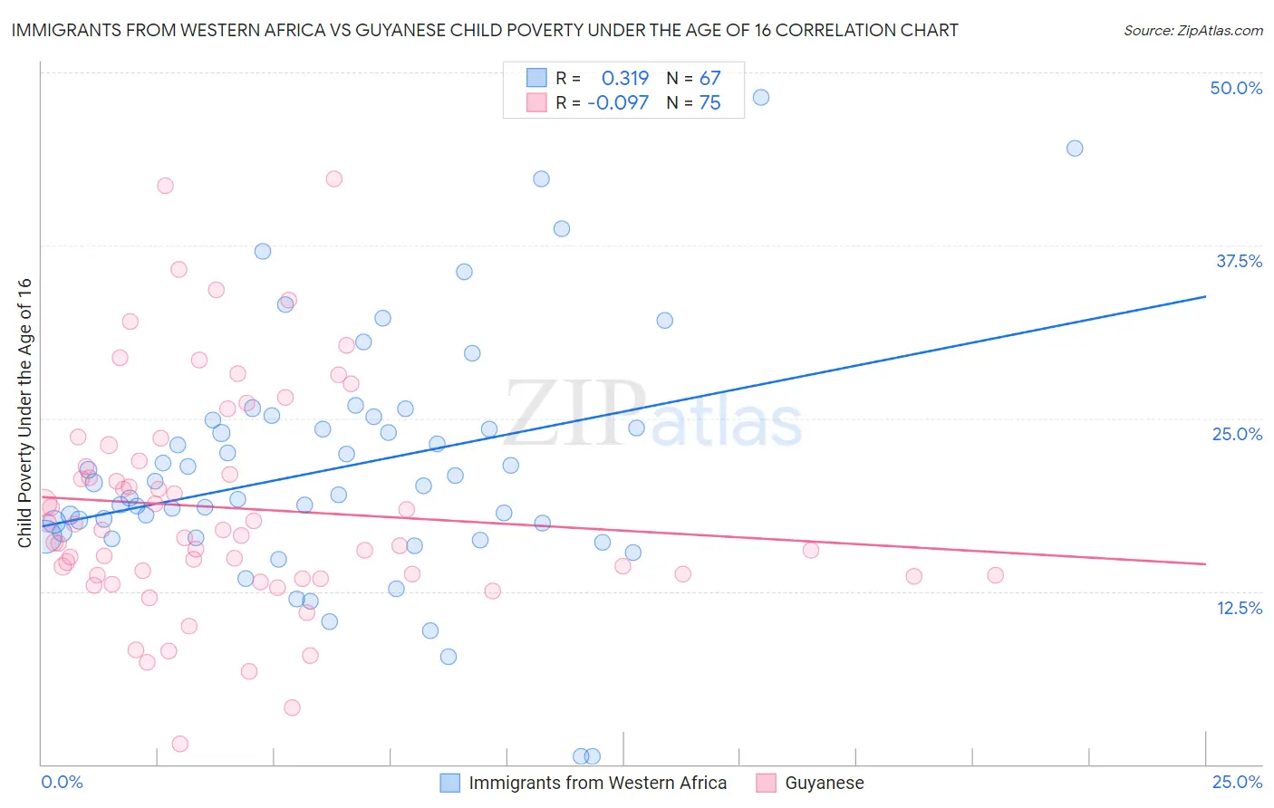 Immigrants from Western Africa vs Guyanese Child Poverty Under the Age of 16