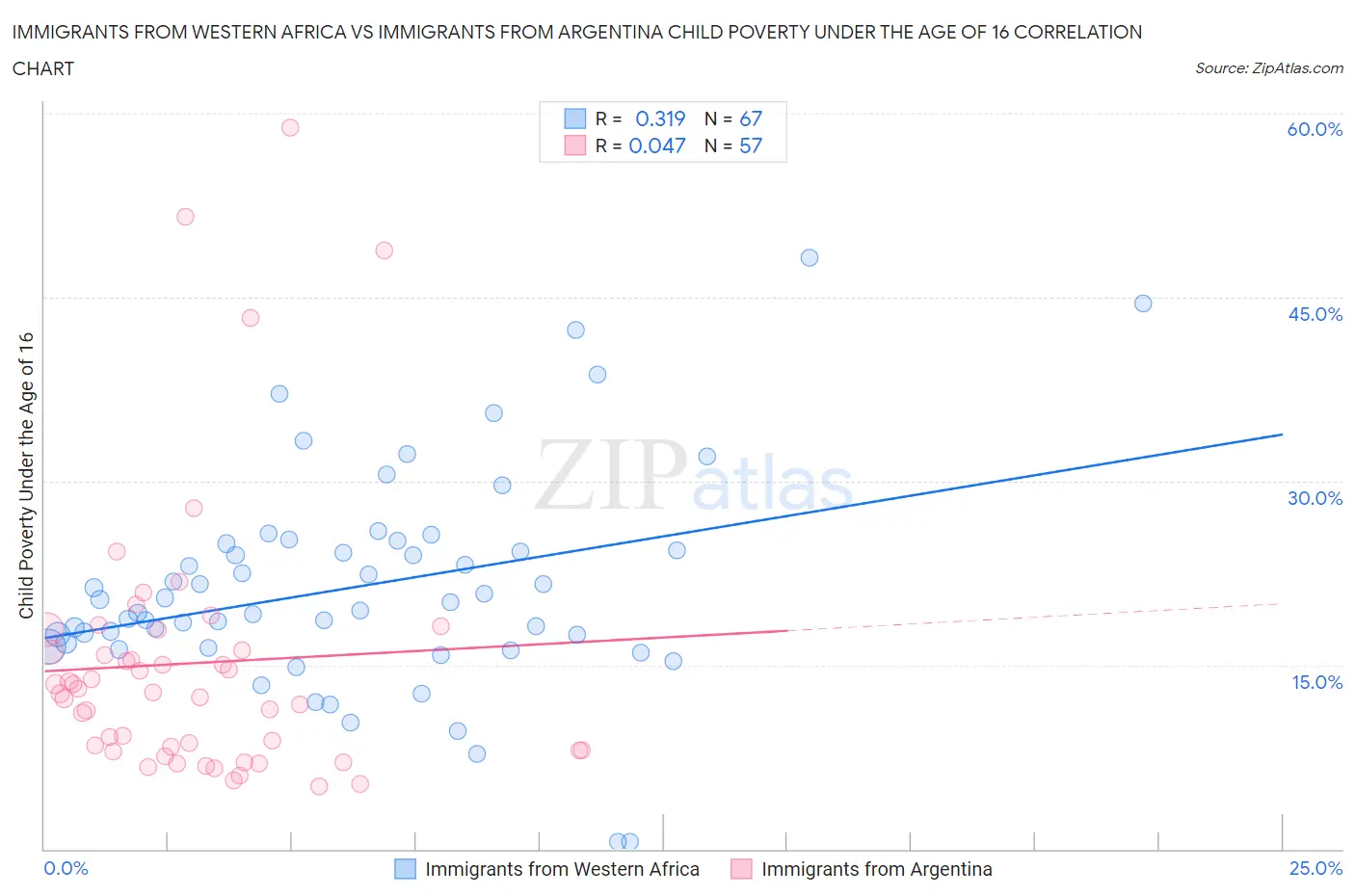 Immigrants from Western Africa vs Immigrants from Argentina Child Poverty Under the Age of 16