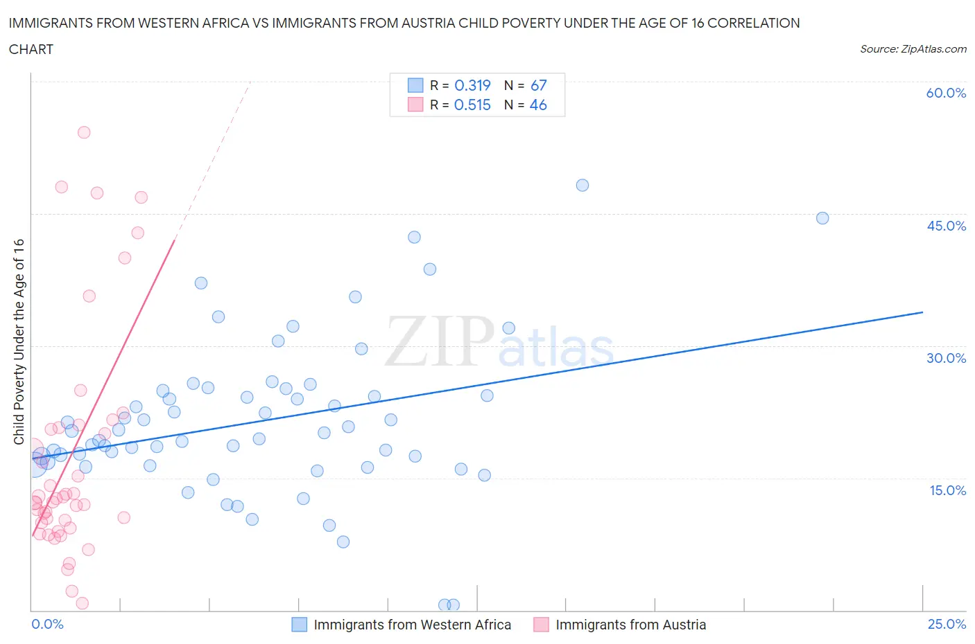 Immigrants from Western Africa vs Immigrants from Austria Child Poverty Under the Age of 16