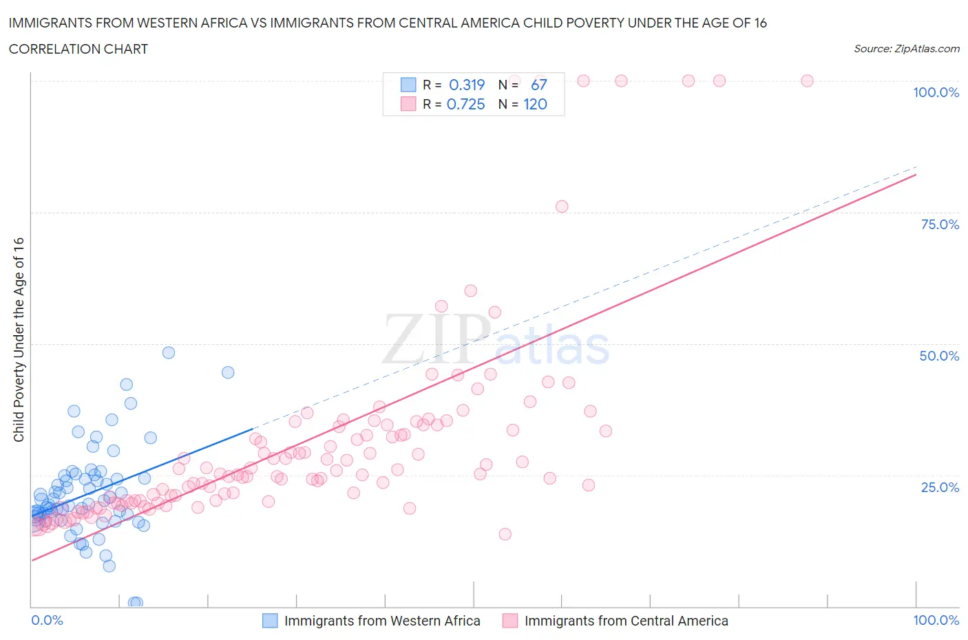 Immigrants from Western Africa vs Immigrants from Central America Child Poverty Under the Age of 16