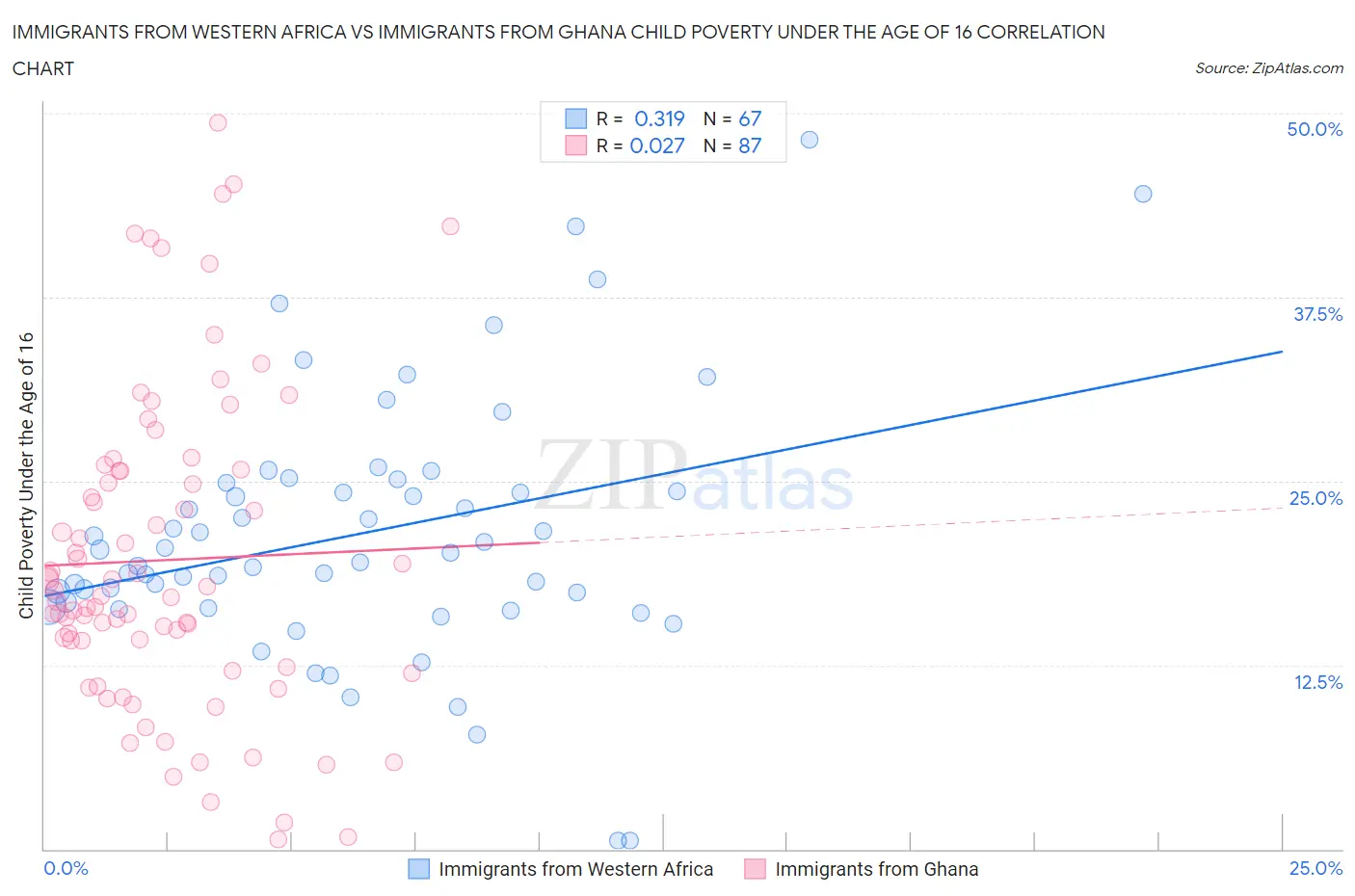 Immigrants from Western Africa vs Immigrants from Ghana Child Poverty Under the Age of 16