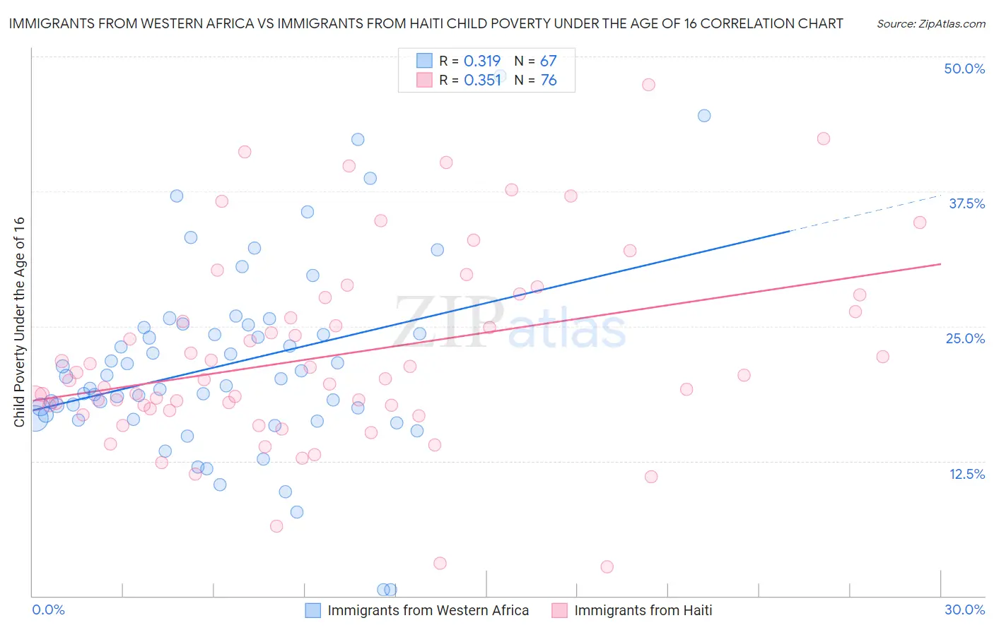 Immigrants from Western Africa vs Immigrants from Haiti Child Poverty Under the Age of 16