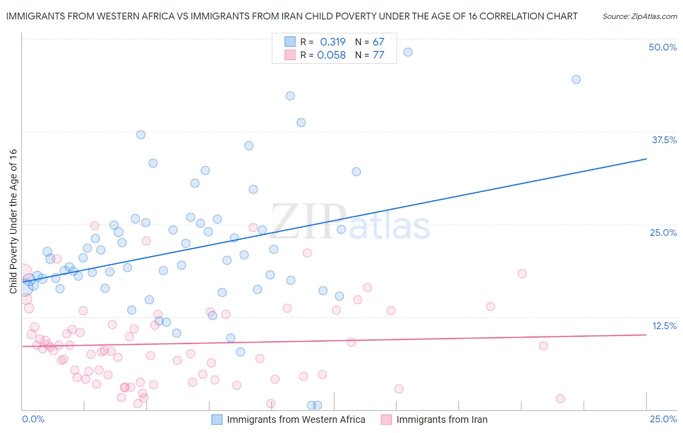 Immigrants from Western Africa vs Immigrants from Iran Child Poverty Under the Age of 16