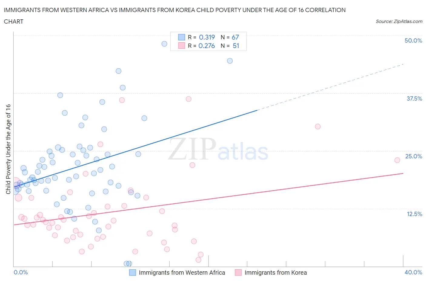 Immigrants from Western Africa vs Immigrants from Korea Child Poverty Under the Age of 16