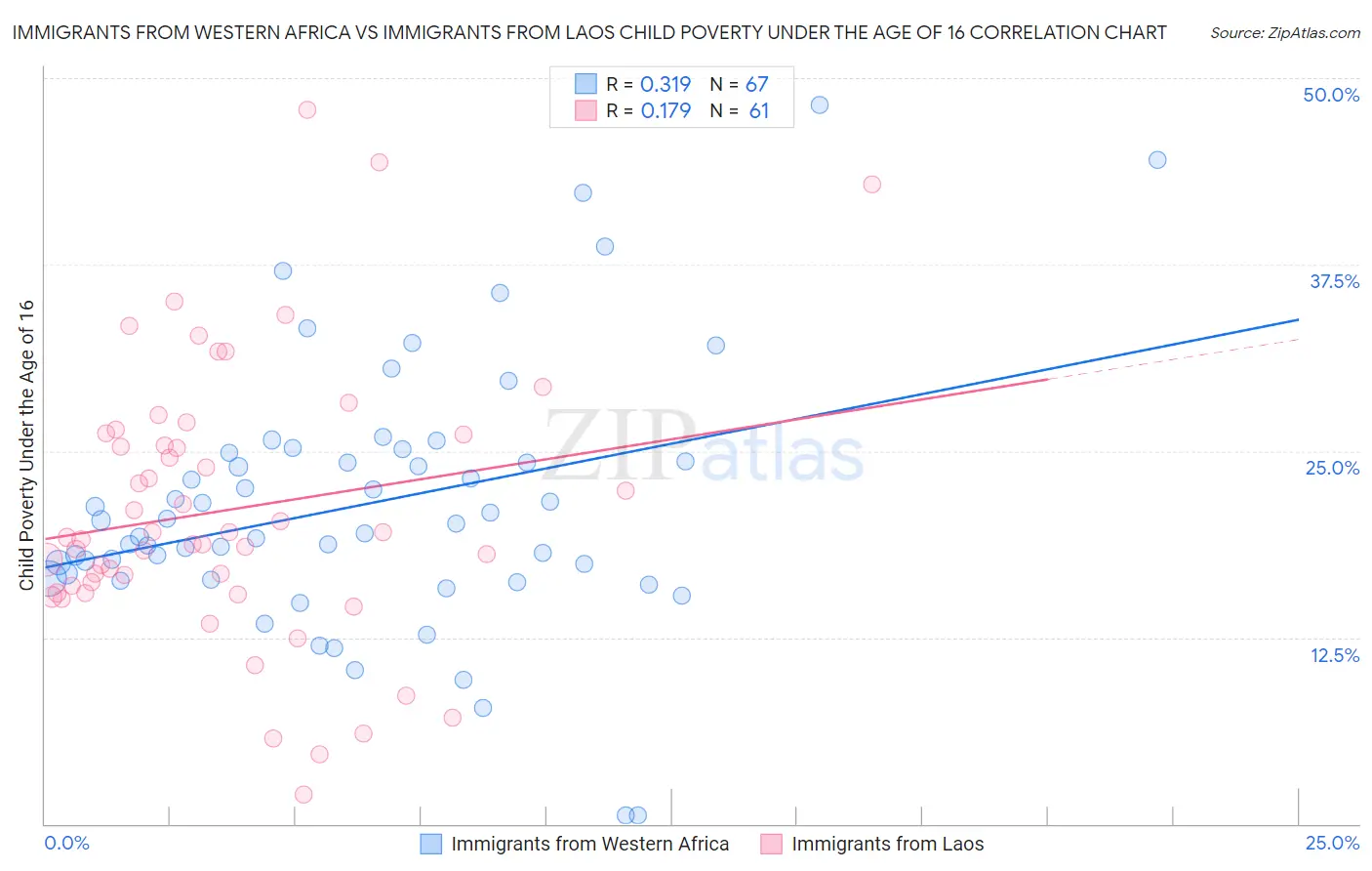 Immigrants from Western Africa vs Immigrants from Laos Child Poverty Under the Age of 16