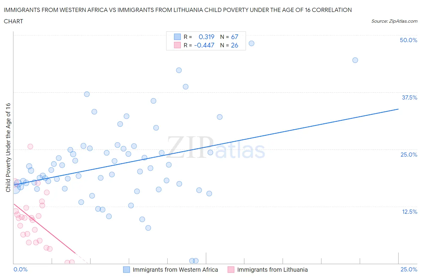 Immigrants from Western Africa vs Immigrants from Lithuania Child Poverty Under the Age of 16