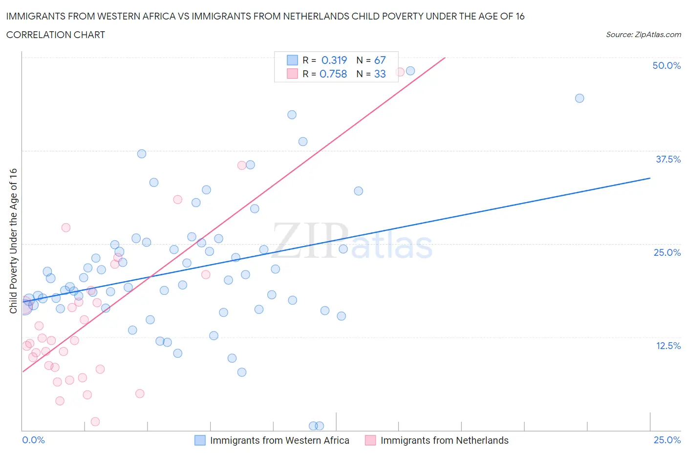 Immigrants from Western Africa vs Immigrants from Netherlands Child Poverty Under the Age of 16