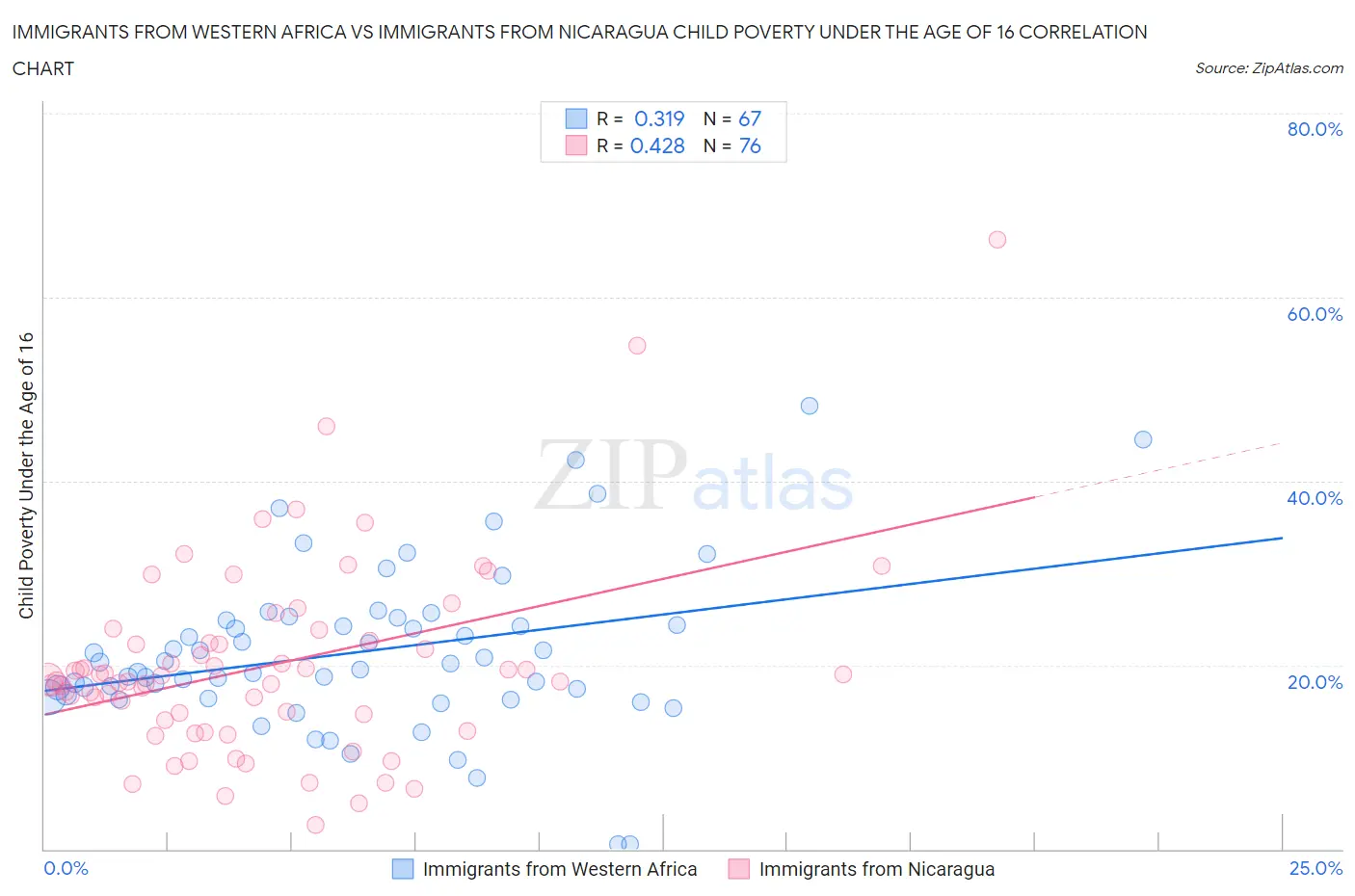 Immigrants from Western Africa vs Immigrants from Nicaragua Child Poverty Under the Age of 16