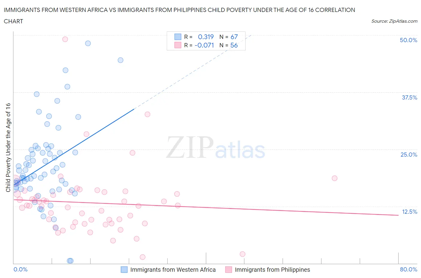 Immigrants from Western Africa vs Immigrants from Philippines Child Poverty Under the Age of 16