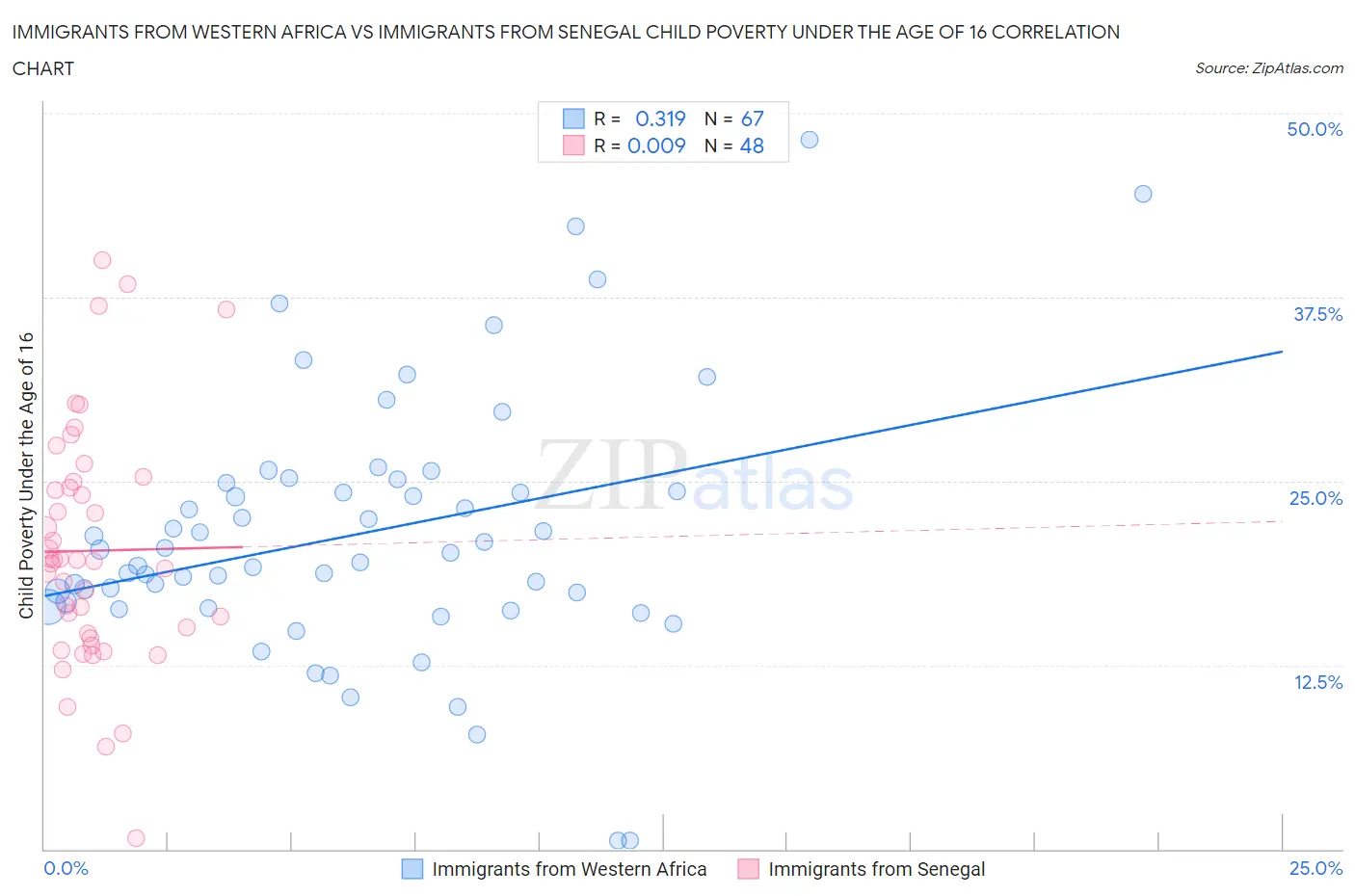 Immigrants from Western Africa vs Immigrants from Senegal Child Poverty Under the Age of 16