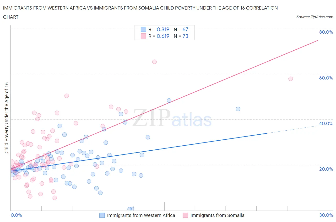 Immigrants from Western Africa vs Immigrants from Somalia Child Poverty Under the Age of 16