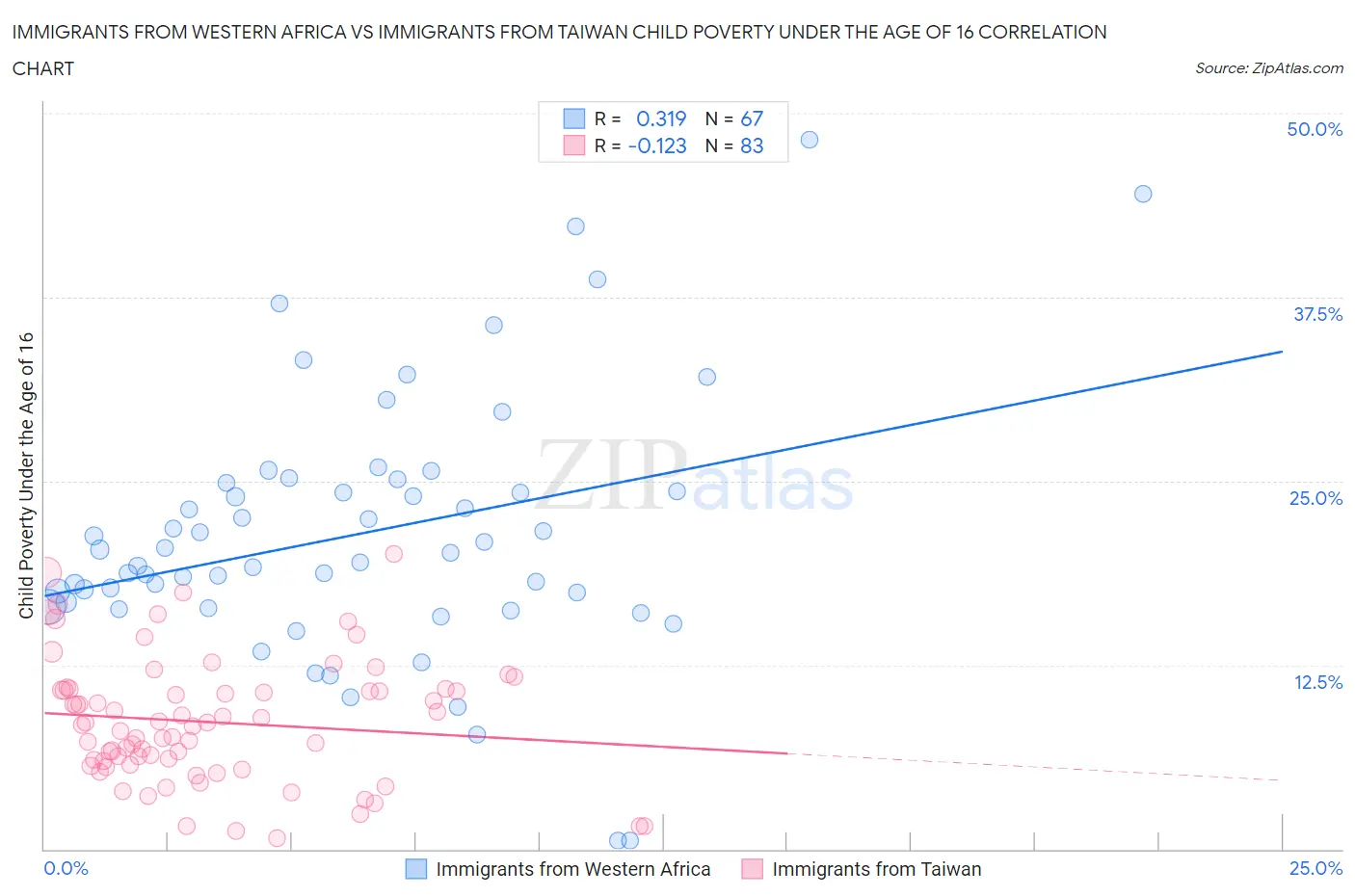 Immigrants from Western Africa vs Immigrants from Taiwan Child Poverty Under the Age of 16