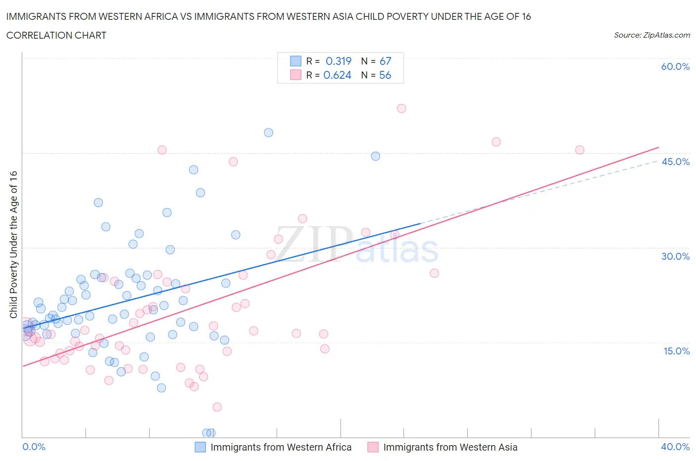 Immigrants from Western Africa vs Immigrants from Western Asia Child Poverty Under the Age of 16