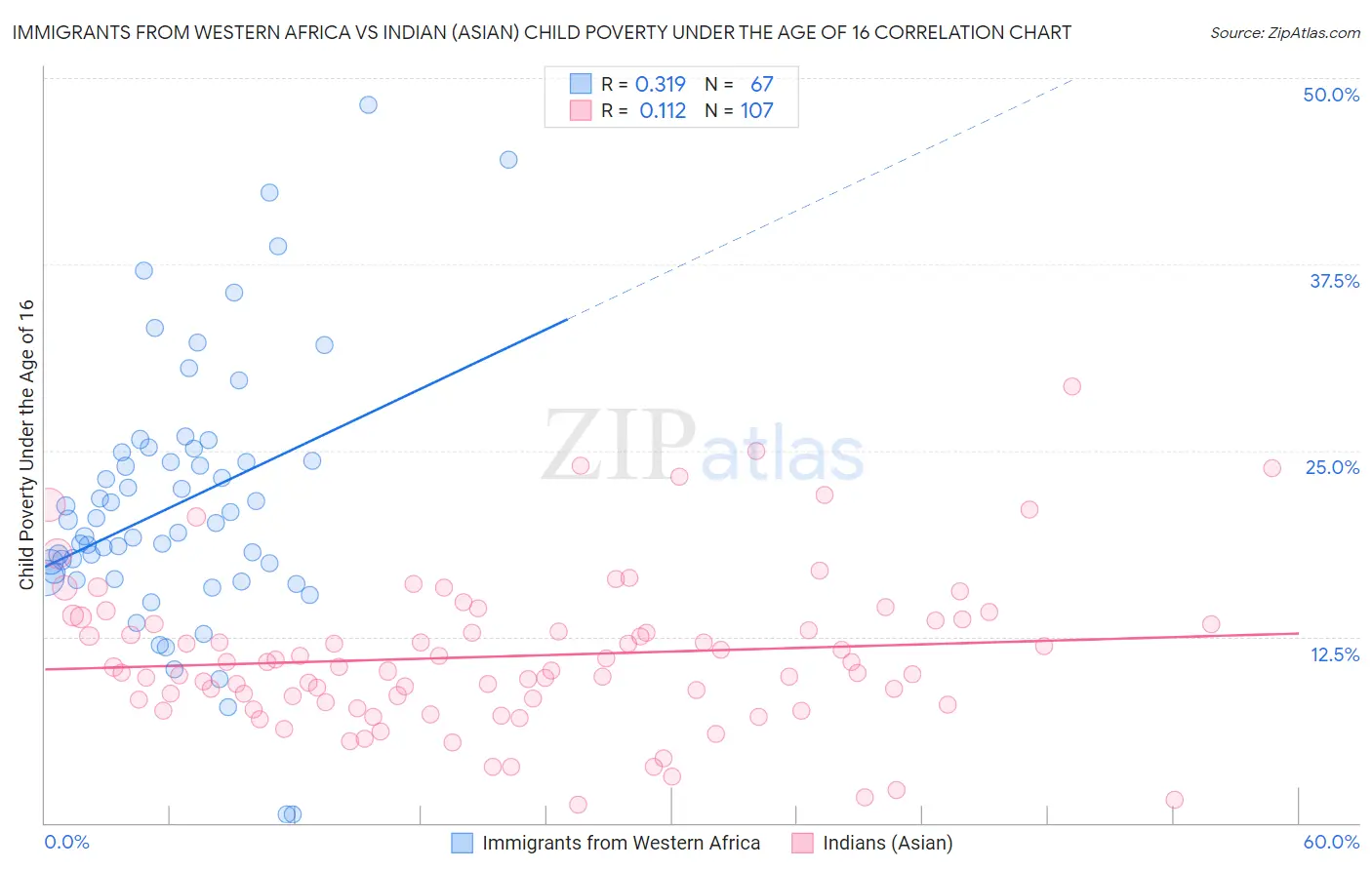 Immigrants from Western Africa vs Indian (Asian) Child Poverty Under the Age of 16