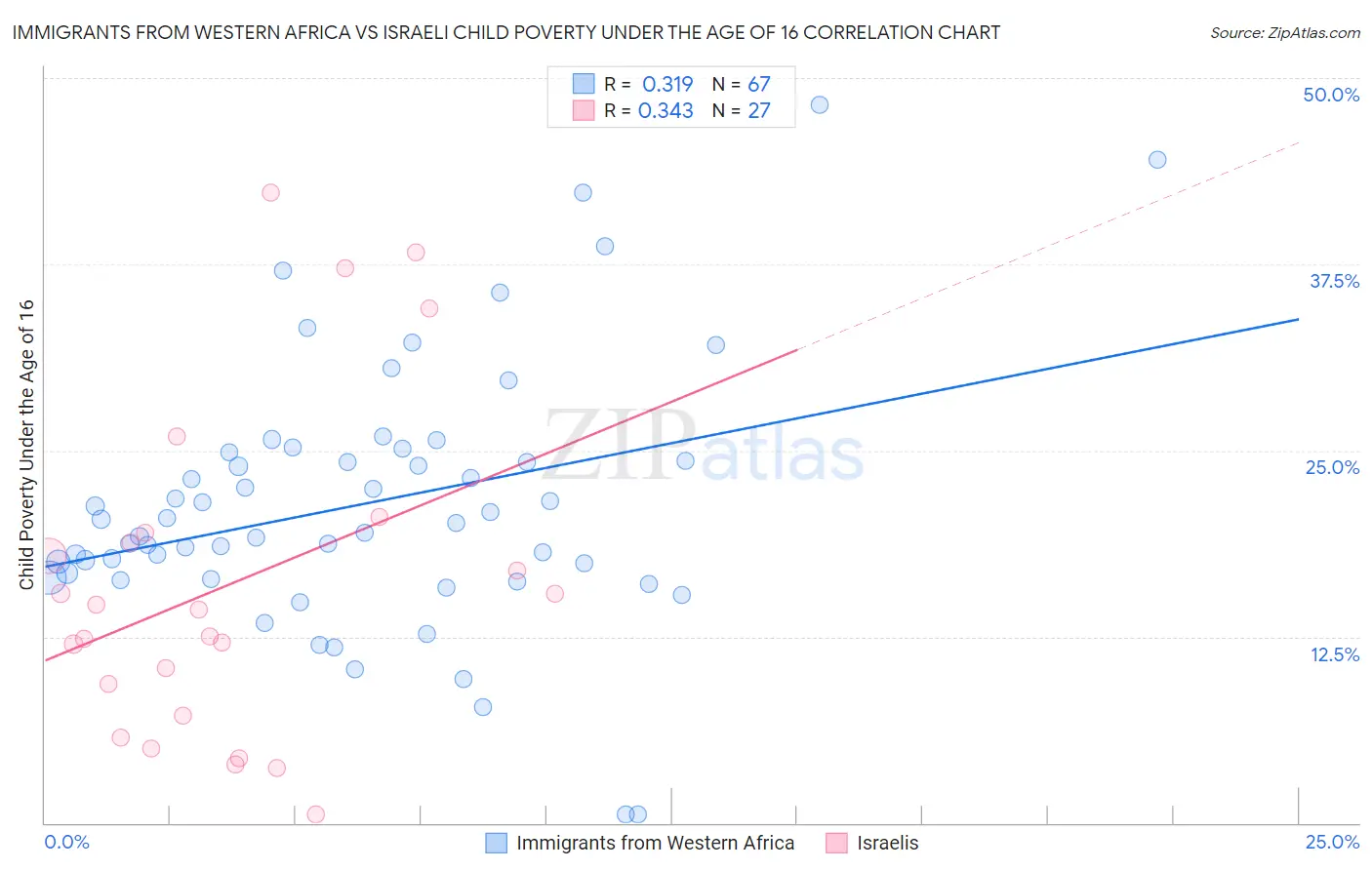Immigrants from Western Africa vs Israeli Child Poverty Under the Age of 16