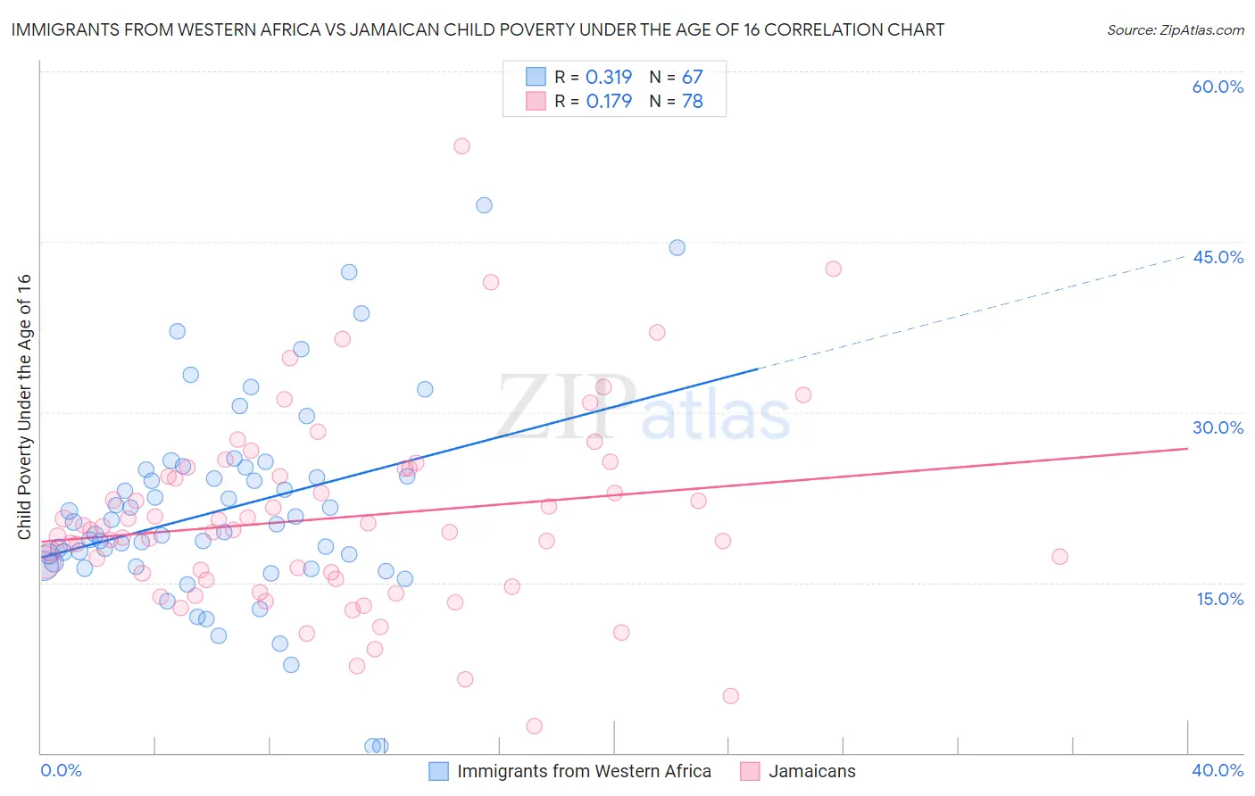 Immigrants from Western Africa vs Jamaican Child Poverty Under the Age of 16