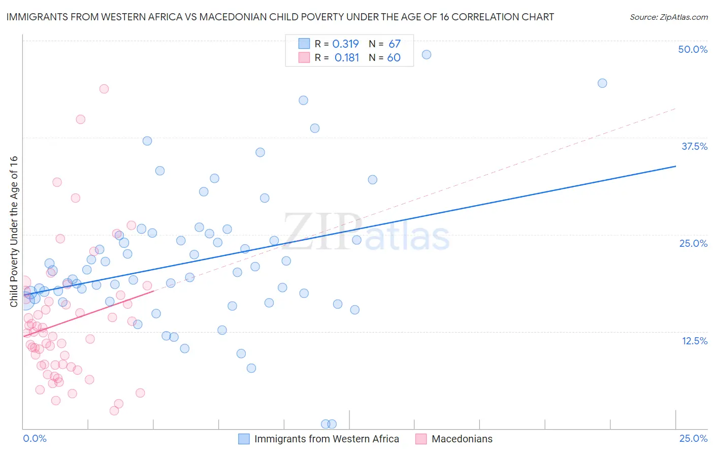 Immigrants from Western Africa vs Macedonian Child Poverty Under the Age of 16