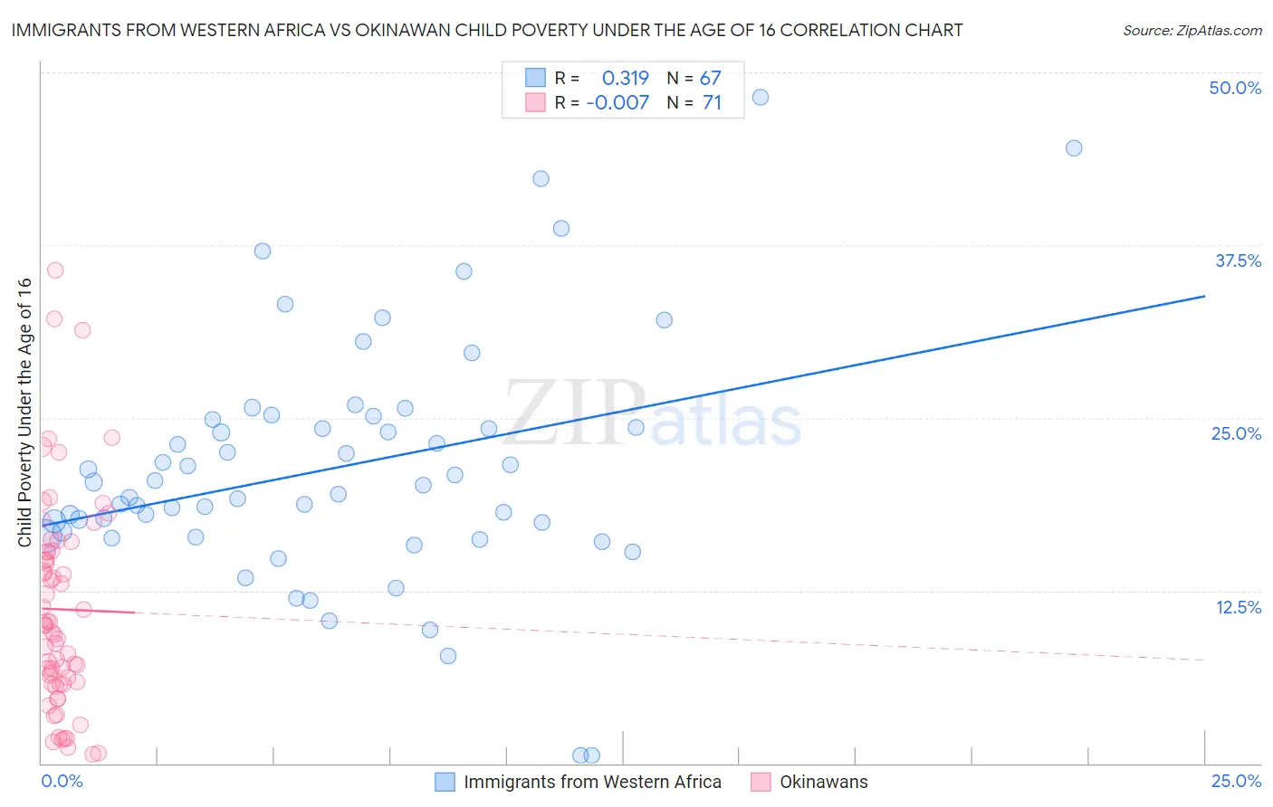 Immigrants from Western Africa vs Okinawan Child Poverty Under the Age of 16