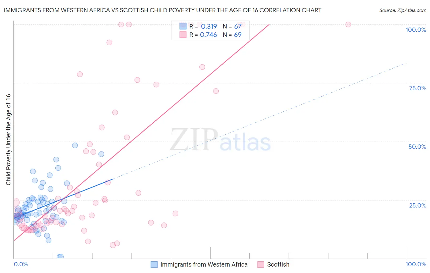 Immigrants from Western Africa vs Scottish Child Poverty Under the Age of 16