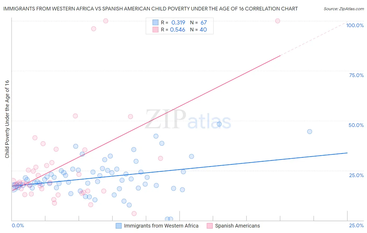 Immigrants from Western Africa vs Spanish American Child Poverty Under the Age of 16