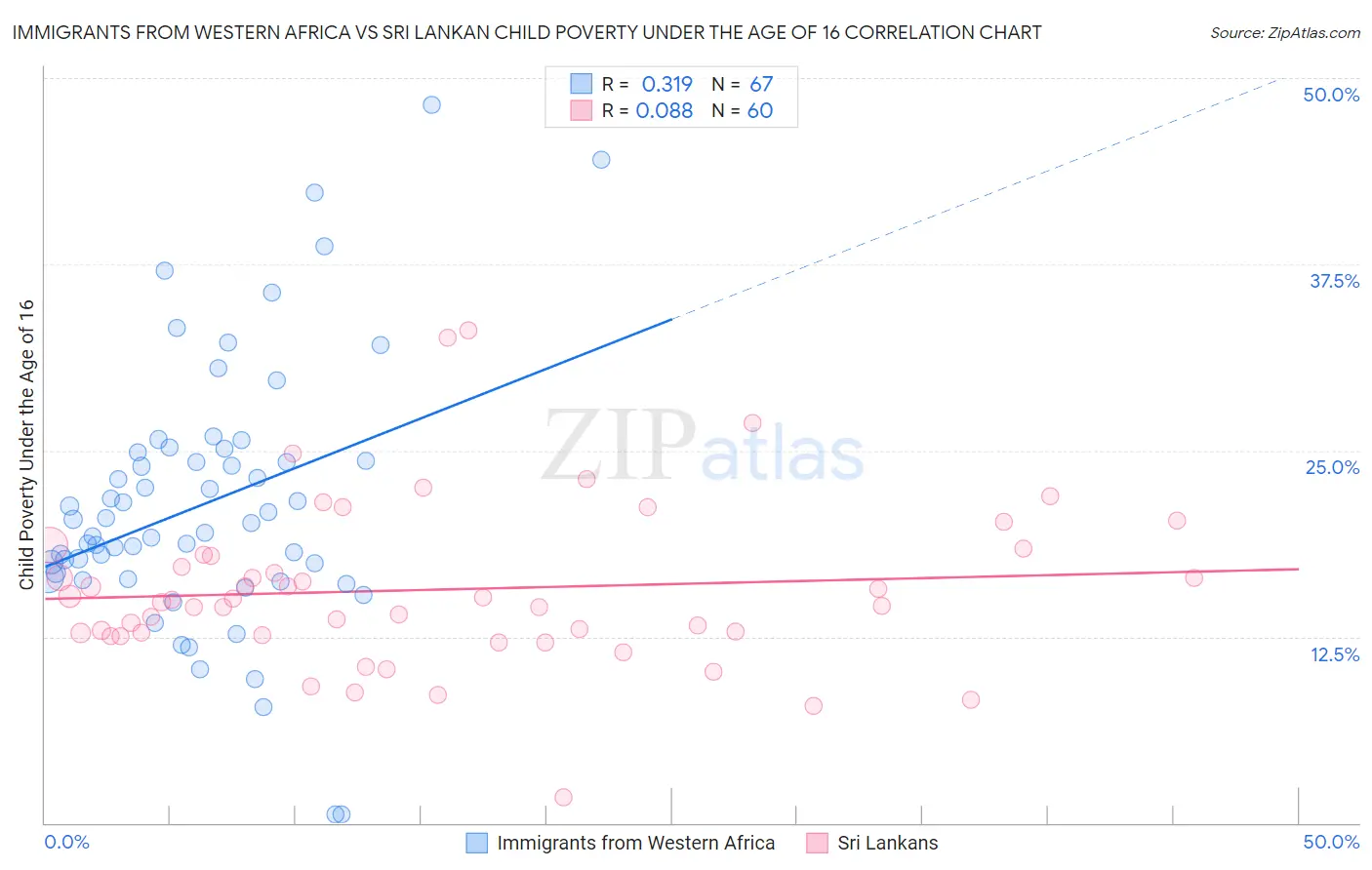 Immigrants from Western Africa vs Sri Lankan Child Poverty Under the Age of 16