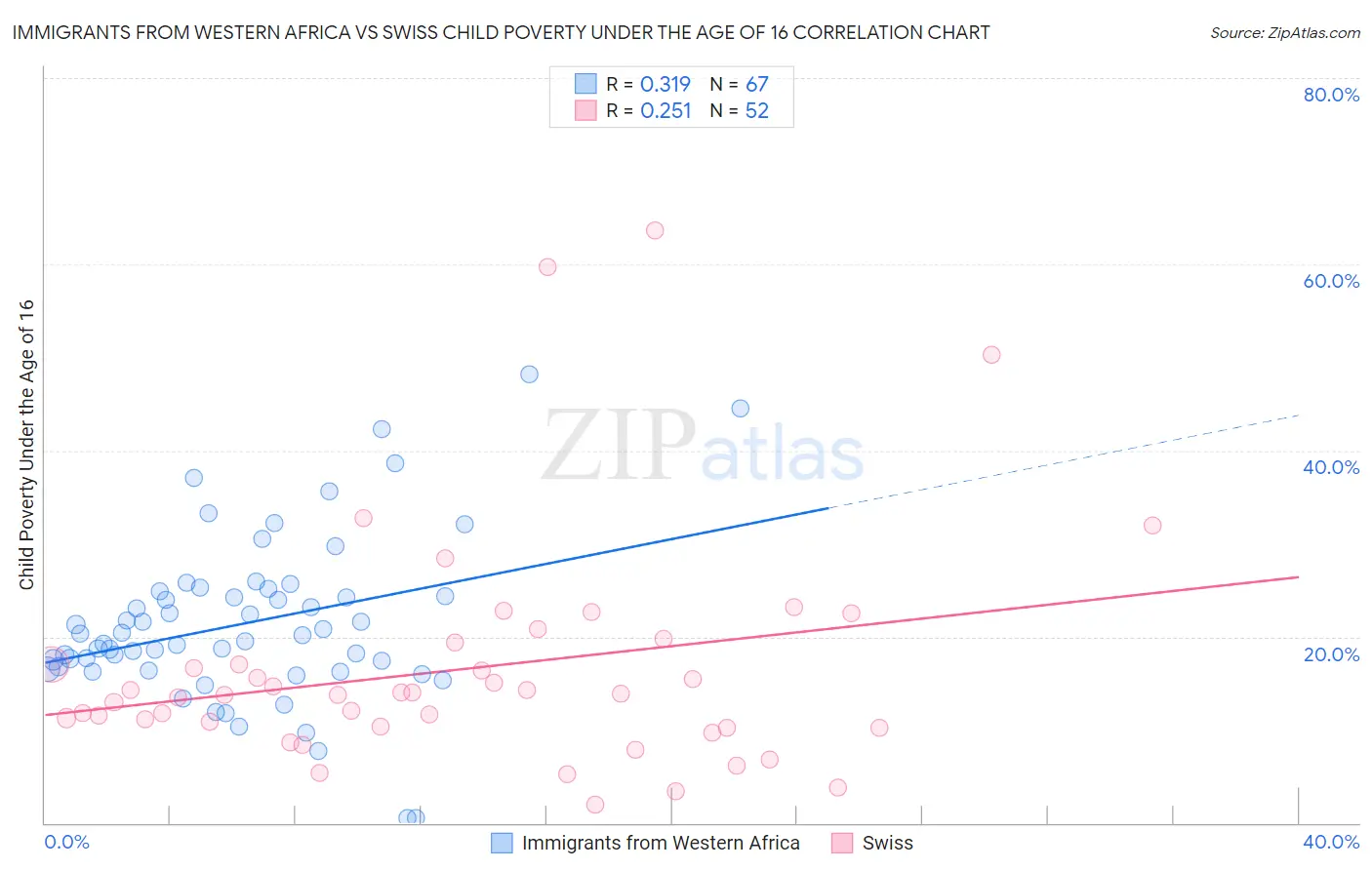 Immigrants from Western Africa vs Swiss Child Poverty Under the Age of 16