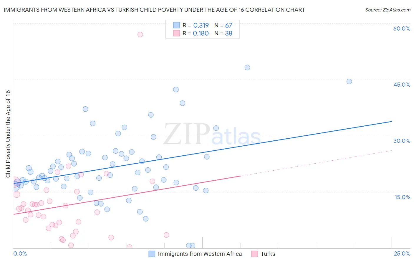 Immigrants from Western Africa vs Turkish Child Poverty Under the Age of 16