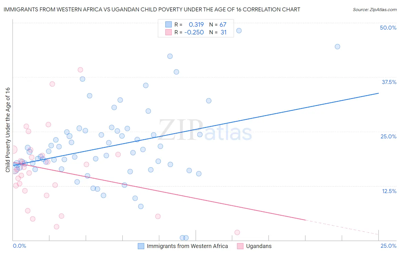 Immigrants from Western Africa vs Ugandan Child Poverty Under the Age of 16