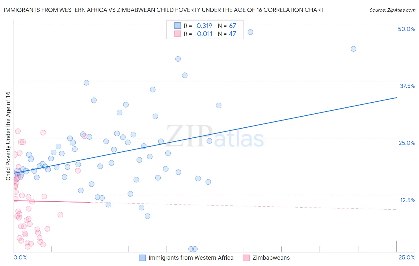 Immigrants from Western Africa vs Zimbabwean Child Poverty Under the Age of 16