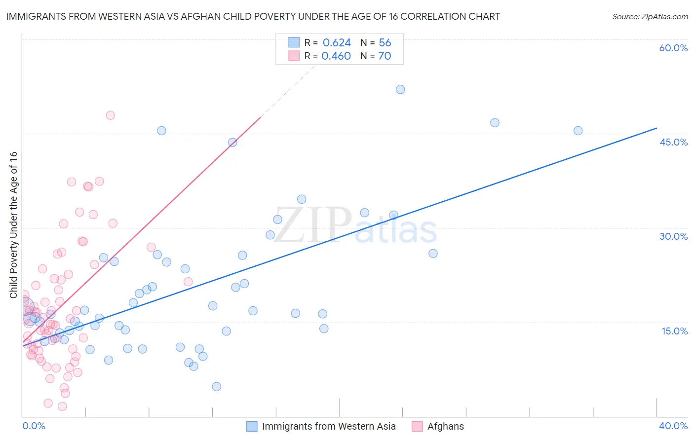 Immigrants from Western Asia vs Afghan Child Poverty Under the Age of 16