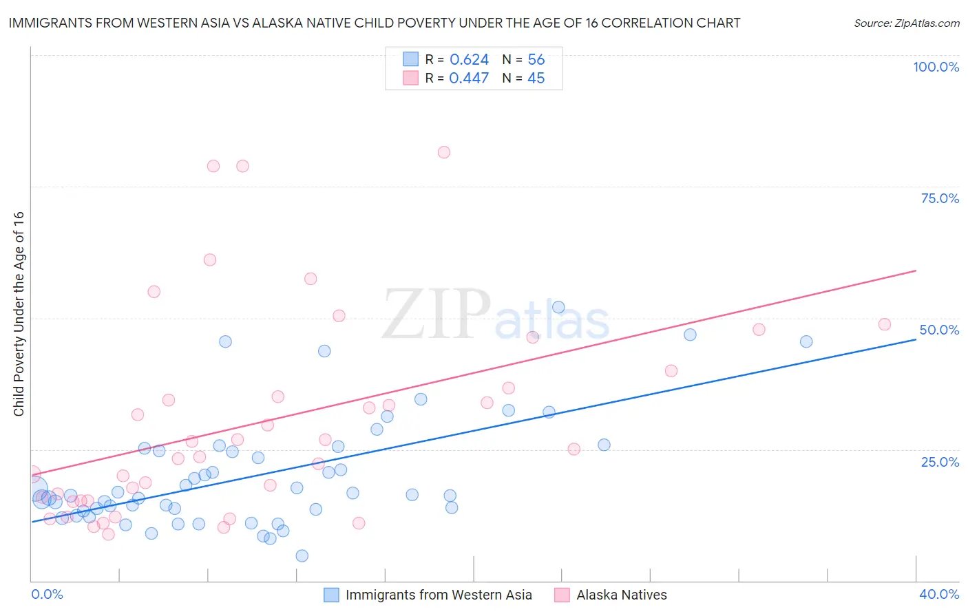 Immigrants from Western Asia vs Alaska Native Child Poverty Under the Age of 16