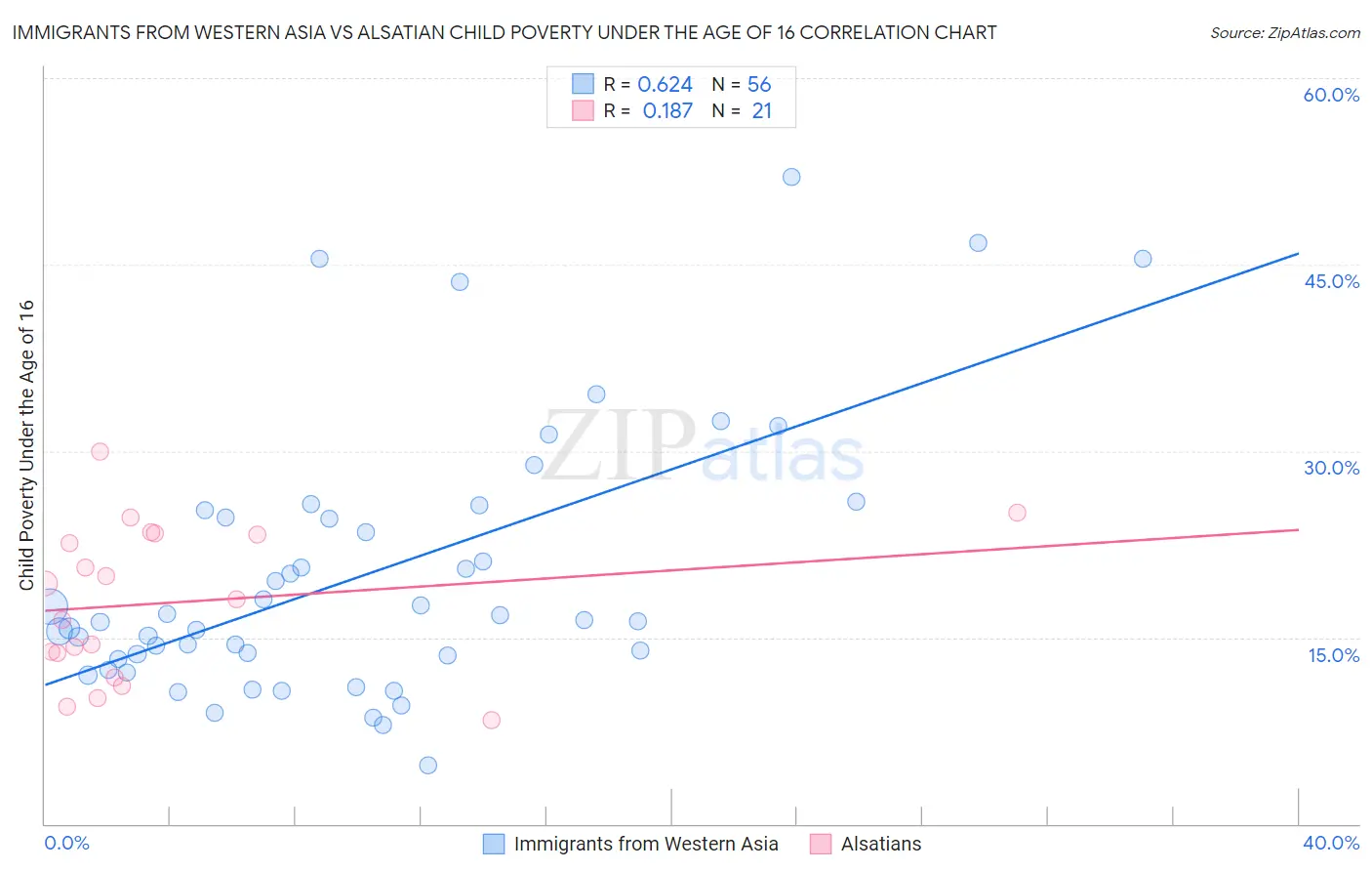 Immigrants from Western Asia vs Alsatian Child Poverty Under the Age of 16