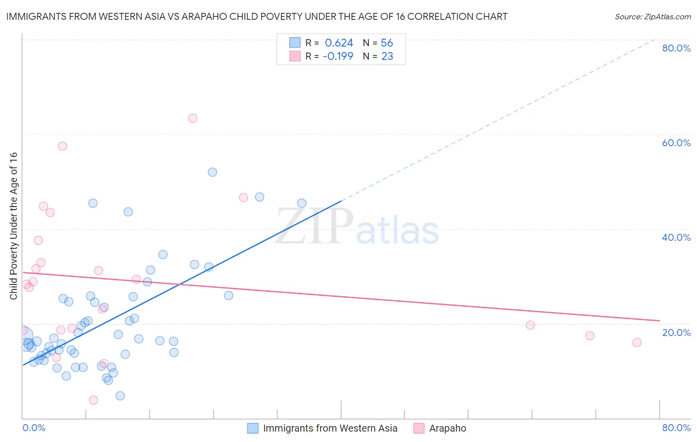 Immigrants from Western Asia vs Arapaho Child Poverty Under the Age of 16