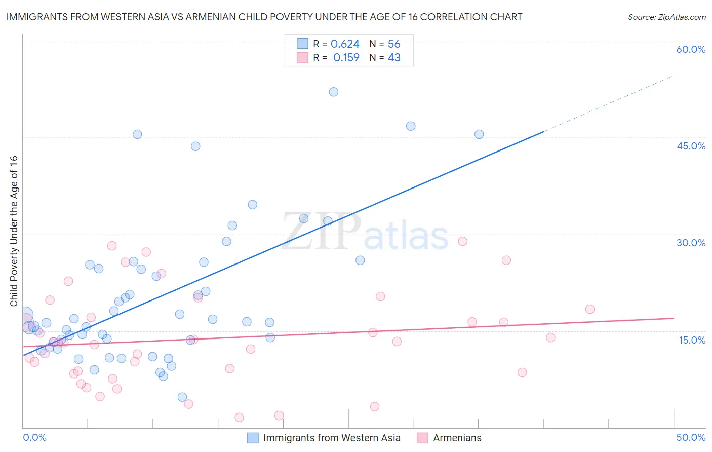 Immigrants from Western Asia vs Armenian Child Poverty Under the Age of 16