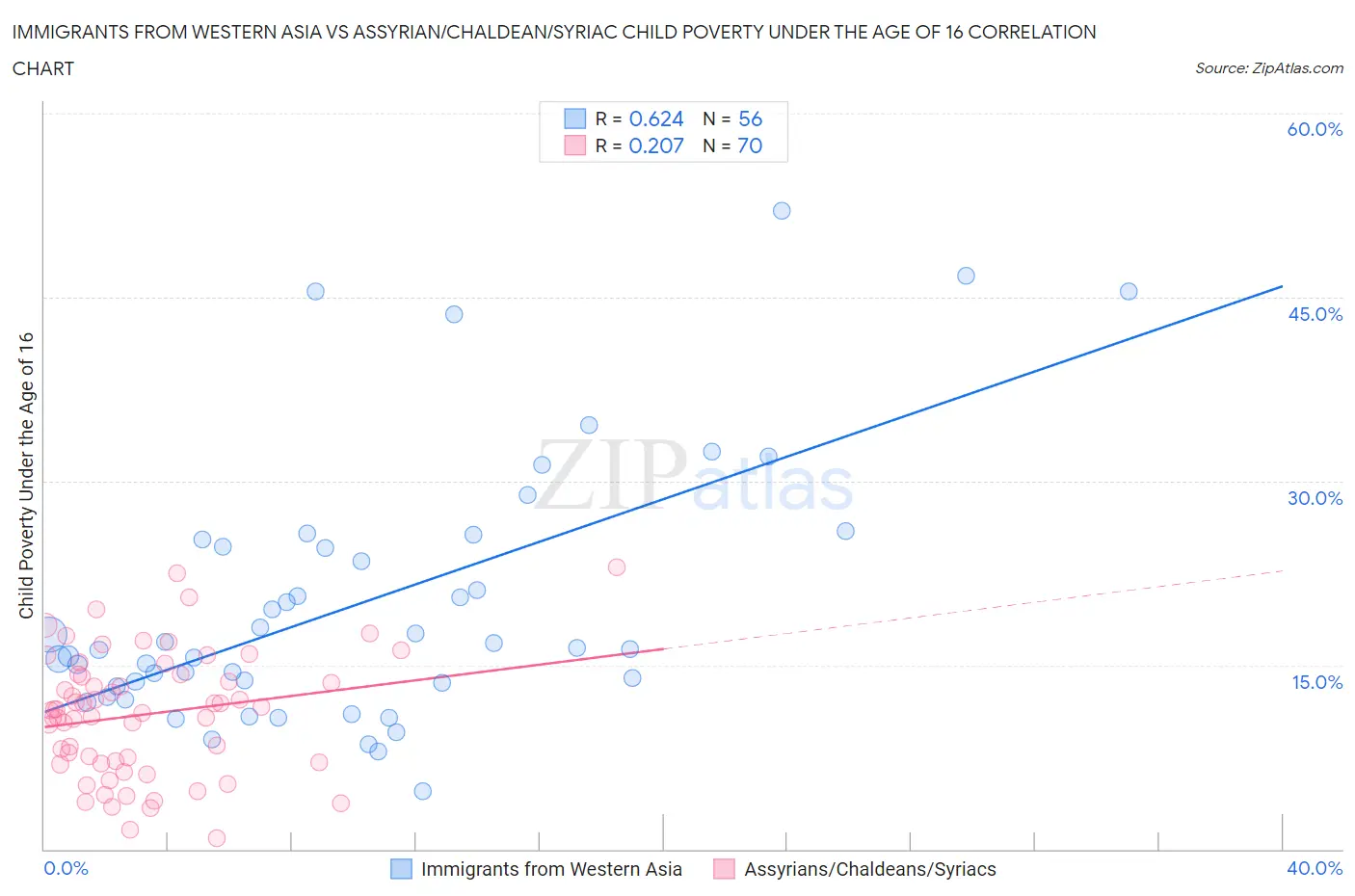 Immigrants from Western Asia vs Assyrian/Chaldean/Syriac Child Poverty Under the Age of 16