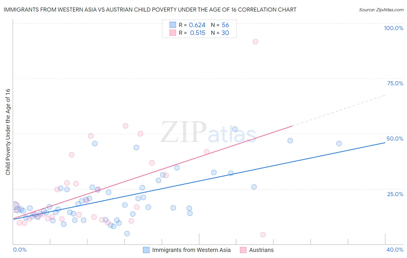Immigrants from Western Asia vs Austrian Child Poverty Under the Age of 16